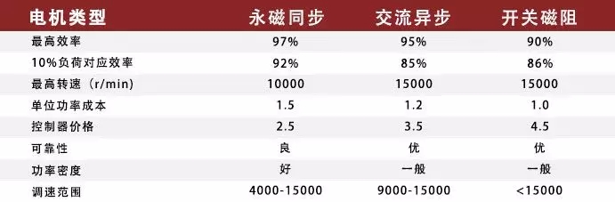 驱动电机性能指标对比参考图