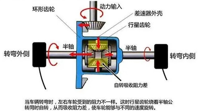 汽车差速器在什么情况下要做动平衡？