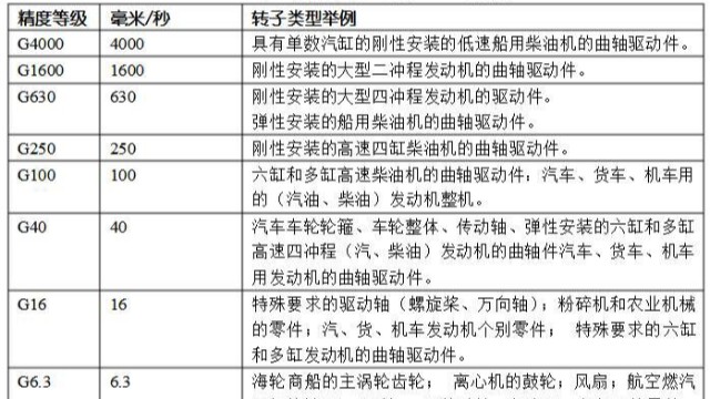 平衡精度等级有几级？